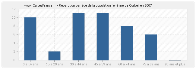 Répartition par âge de la population féminine de Corbeil en 2007