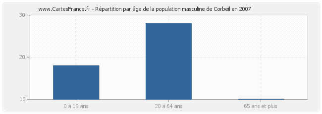 Répartition par âge de la population masculine de Corbeil en 2007