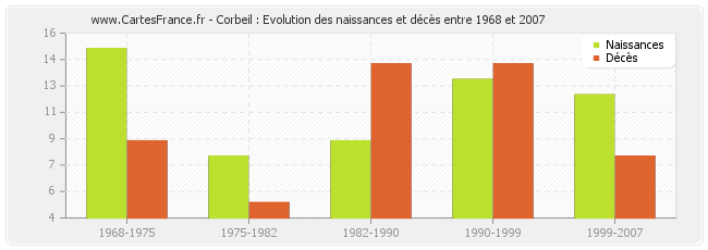 Corbeil : Evolution des naissances et décès entre 1968 et 2007