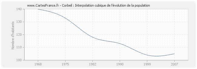 Corbeil : Interpolation cubique de l'évolution de la population