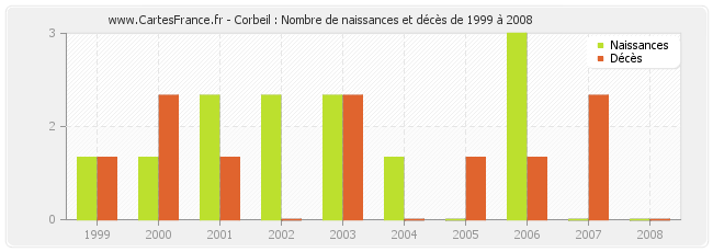Corbeil : Nombre de naissances et décès de 1999 à 2008