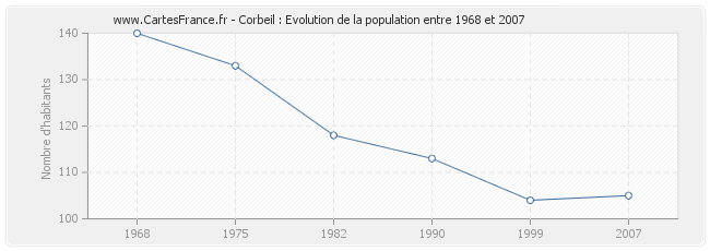 Population Corbeil
