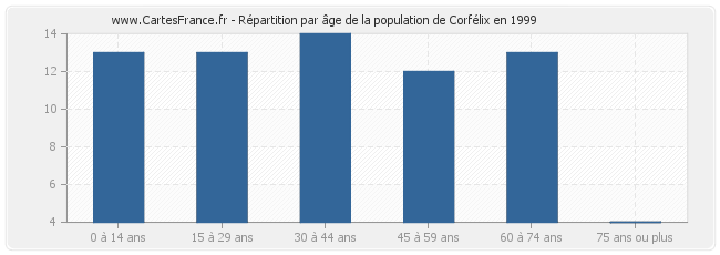 Répartition par âge de la population de Corfélix en 1999