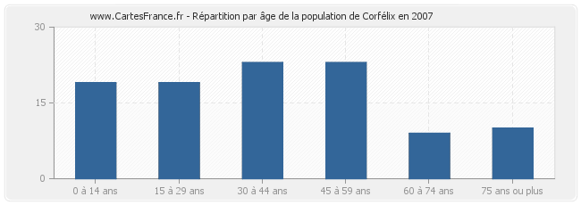 Répartition par âge de la population de Corfélix en 2007