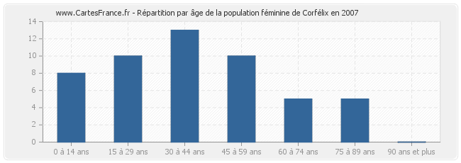 Répartition par âge de la population féminine de Corfélix en 2007