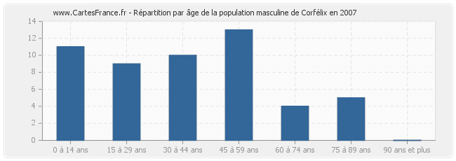 Répartition par âge de la population masculine de Corfélix en 2007