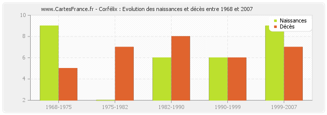 Corfélix : Evolution des naissances et décès entre 1968 et 2007