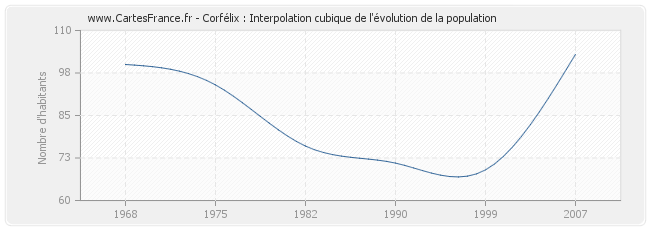 Corfélix : Interpolation cubique de l'évolution de la population
