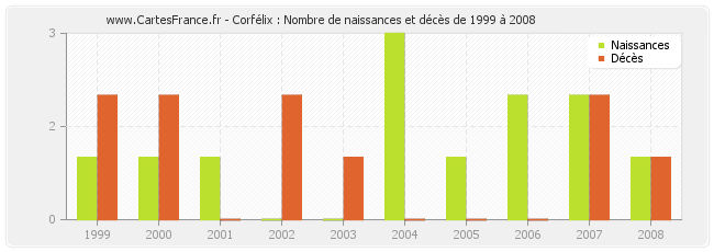 Corfélix : Nombre de naissances et décès de 1999 à 2008