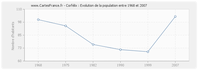 Population Corfélix