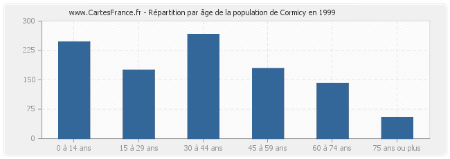 Répartition par âge de la population de Cormicy en 1999