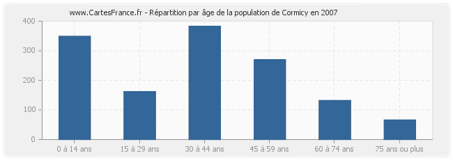 Répartition par âge de la population de Cormicy en 2007