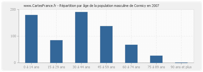 Répartition par âge de la population masculine de Cormicy en 2007