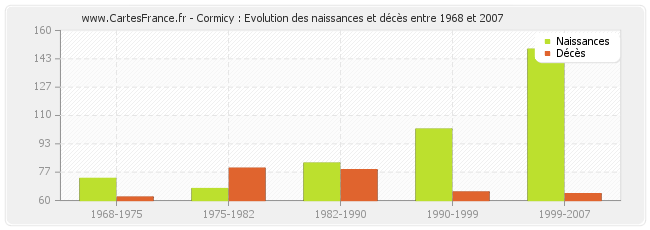 Cormicy : Evolution des naissances et décès entre 1968 et 2007