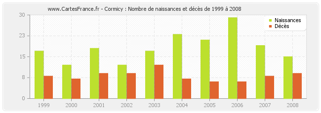 Cormicy : Nombre de naissances et décès de 1999 à 2008