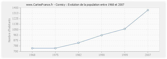 Population Cormicy