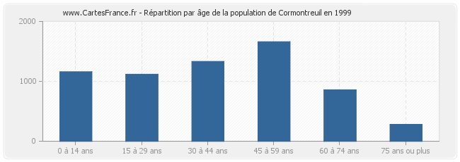 Répartition par âge de la population de Cormontreuil en 1999