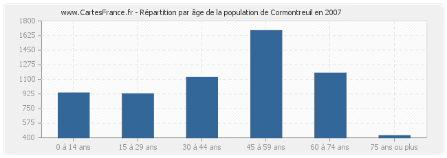 Répartition par âge de la population de Cormontreuil en 2007