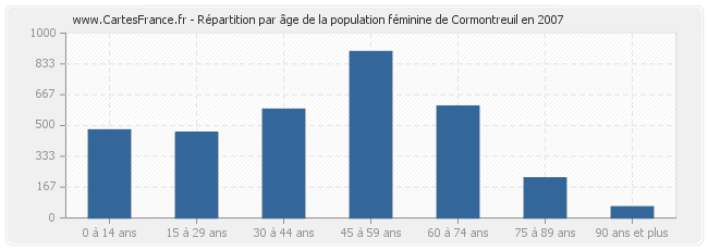 Répartition par âge de la population féminine de Cormontreuil en 2007