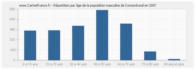 Répartition par âge de la population masculine de Cormontreuil en 2007