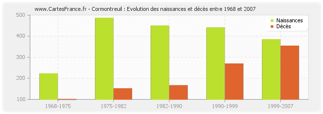 Cormontreuil : Evolution des naissances et décès entre 1968 et 2007