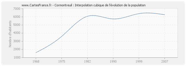 Cormontreuil : Interpolation cubique de l'évolution de la population