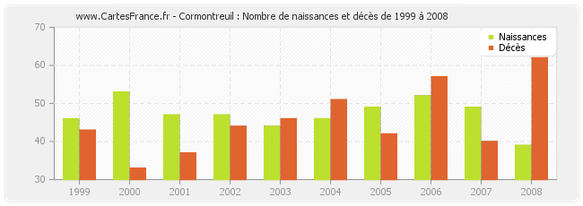 Cormontreuil : Nombre de naissances et décès de 1999 à 2008
