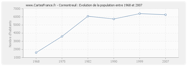 Population Cormontreuil