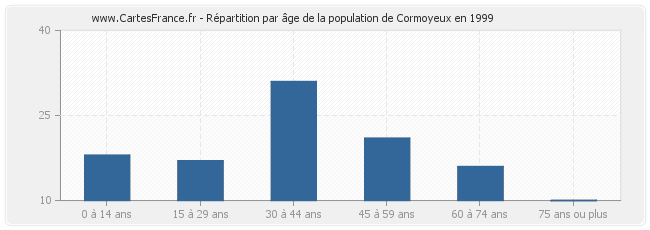 Répartition par âge de la population de Cormoyeux en 1999
