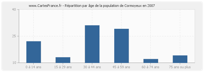 Répartition par âge de la population de Cormoyeux en 2007