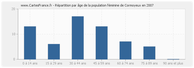 Répartition par âge de la population féminine de Cormoyeux en 2007