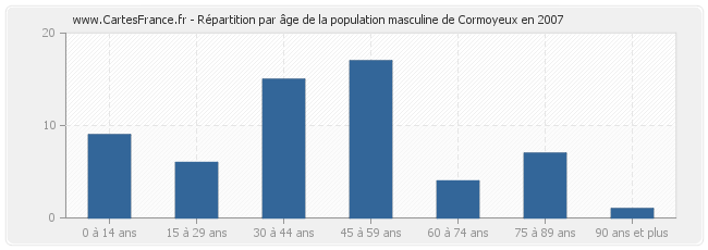 Répartition par âge de la population masculine de Cormoyeux en 2007
