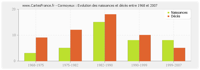 Cormoyeux : Evolution des naissances et décès entre 1968 et 2007