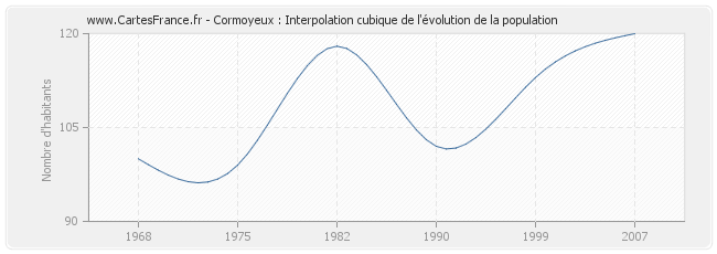 Cormoyeux : Interpolation cubique de l'évolution de la population