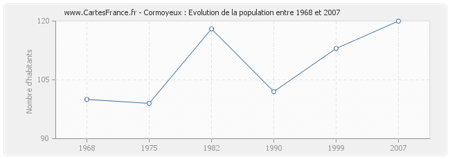 Population Cormoyeux