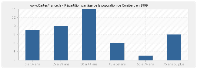 Répartition par âge de la population de Corribert en 1999