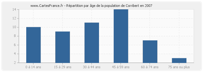 Répartition par âge de la population de Corribert en 2007