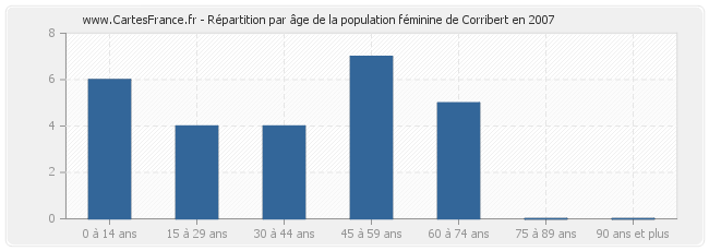 Répartition par âge de la population féminine de Corribert en 2007