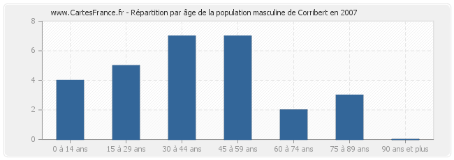 Répartition par âge de la population masculine de Corribert en 2007