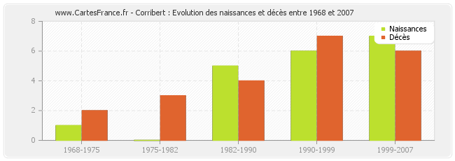 Corribert : Evolution des naissances et décès entre 1968 et 2007