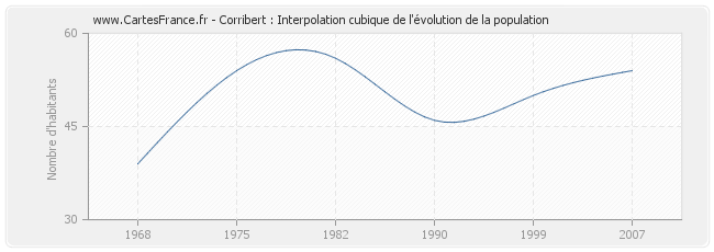 Corribert : Interpolation cubique de l'évolution de la population