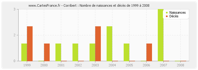 Corribert : Nombre de naissances et décès de 1999 à 2008