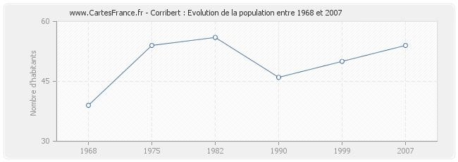 Population Corribert