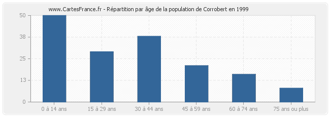 Répartition par âge de la population de Corrobert en 1999