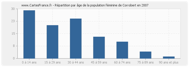 Répartition par âge de la population féminine de Corrobert en 2007