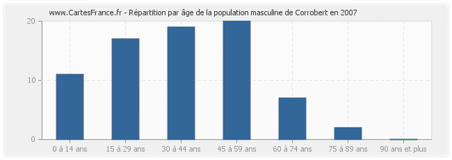 Répartition par âge de la population masculine de Corrobert en 2007