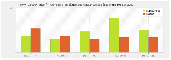 Corrobert : Evolution des naissances et décès entre 1968 et 2007