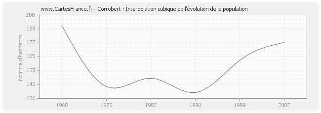 Corrobert : Interpolation cubique de l'évolution de la population