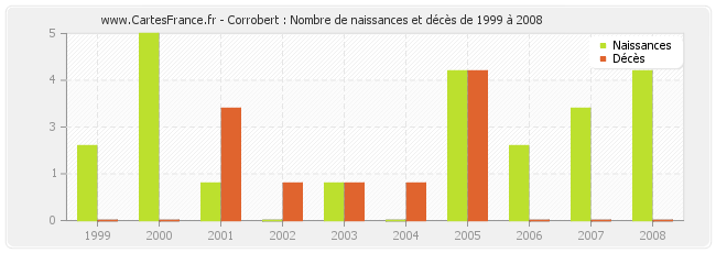Corrobert : Nombre de naissances et décès de 1999 à 2008