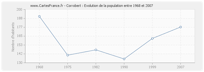 Population Corrobert